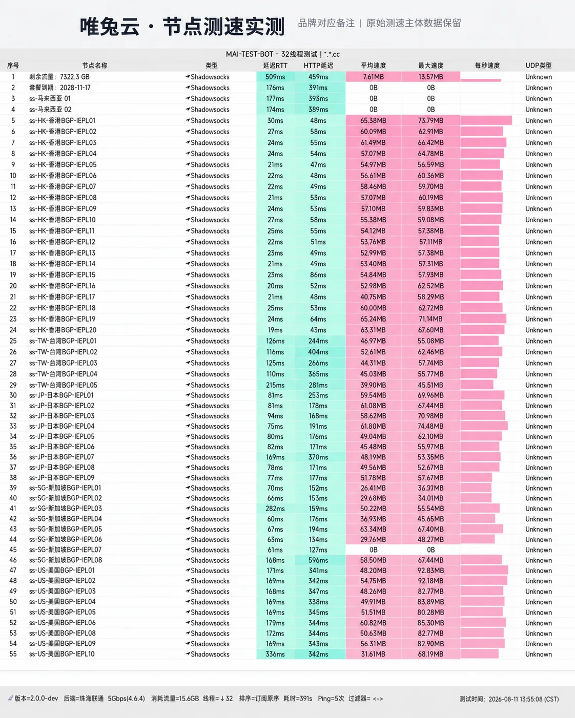 唯兔云 MAI-TEST-BOT 节点测速跑分与流媒体解锁截图